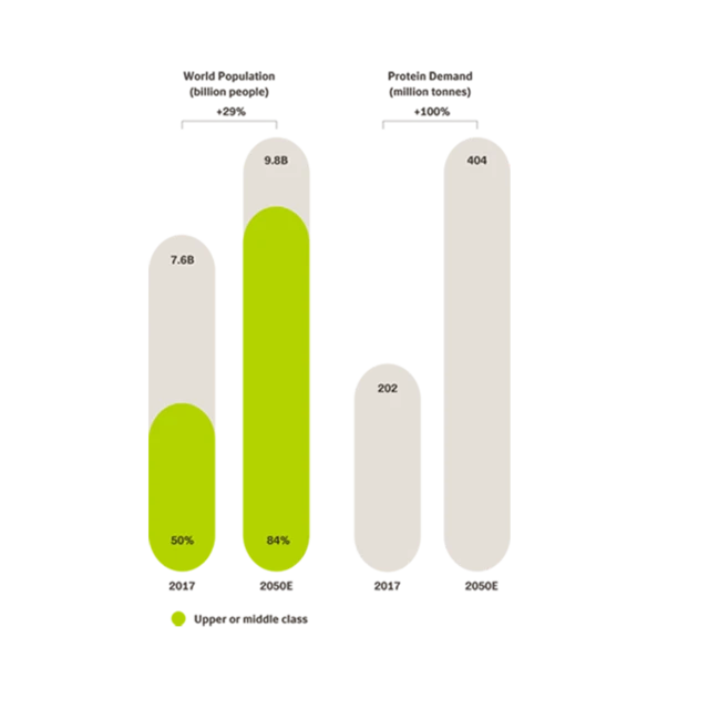 Growing protein demand graph