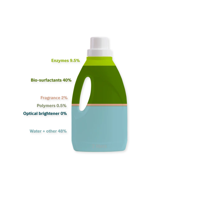 The biobased detergent