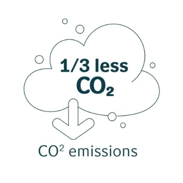 One third less co2 emissions