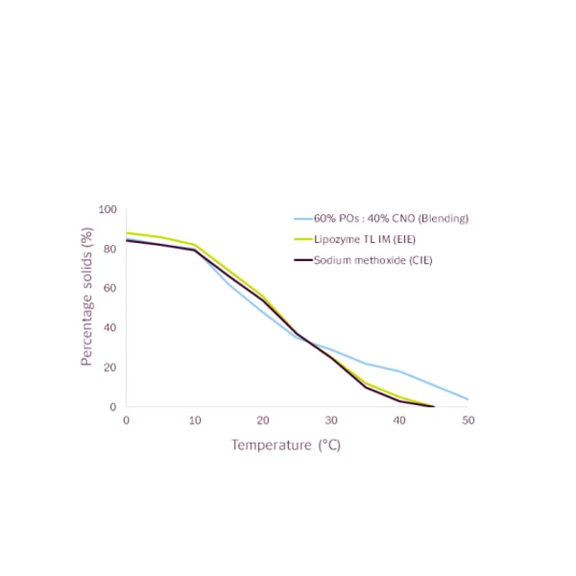 A similar melting profile to chemical interesterification graph