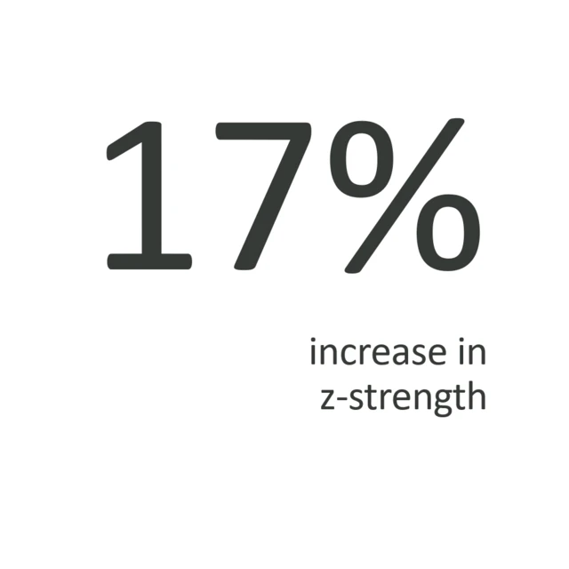 17% increase in z strength