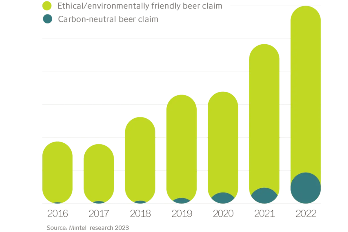 Brewing graph ​Sustainability Beer Data by Year