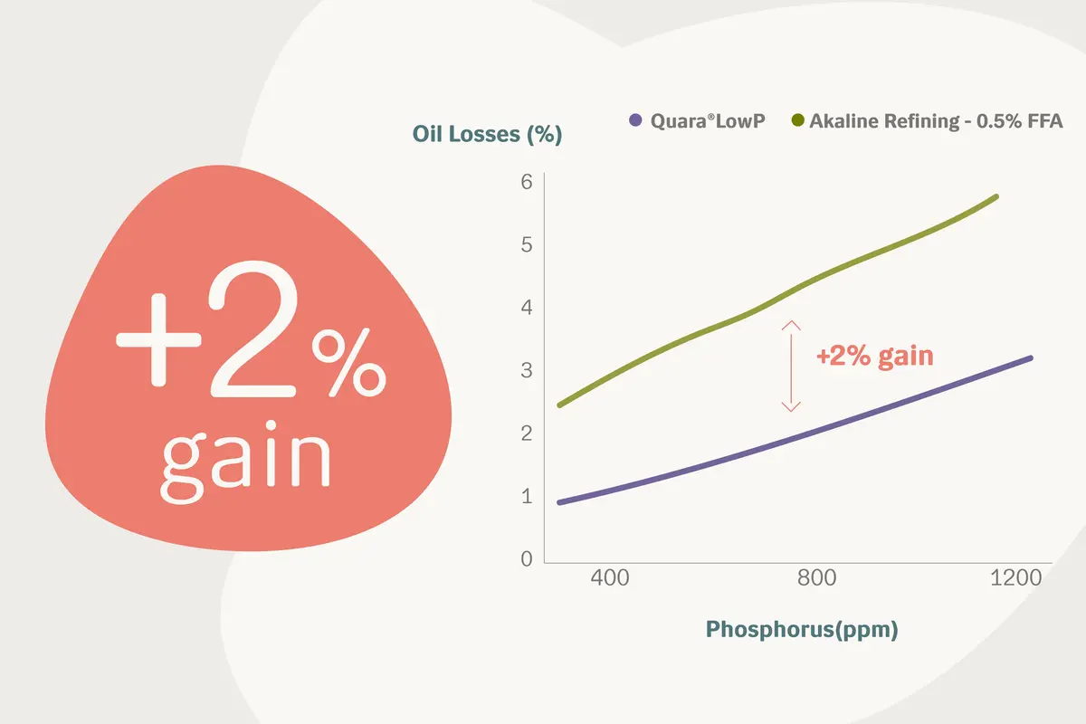 chart shoing 2% grain of yield by using Novozymes Quara LowP in renewable diesel(HVO) production