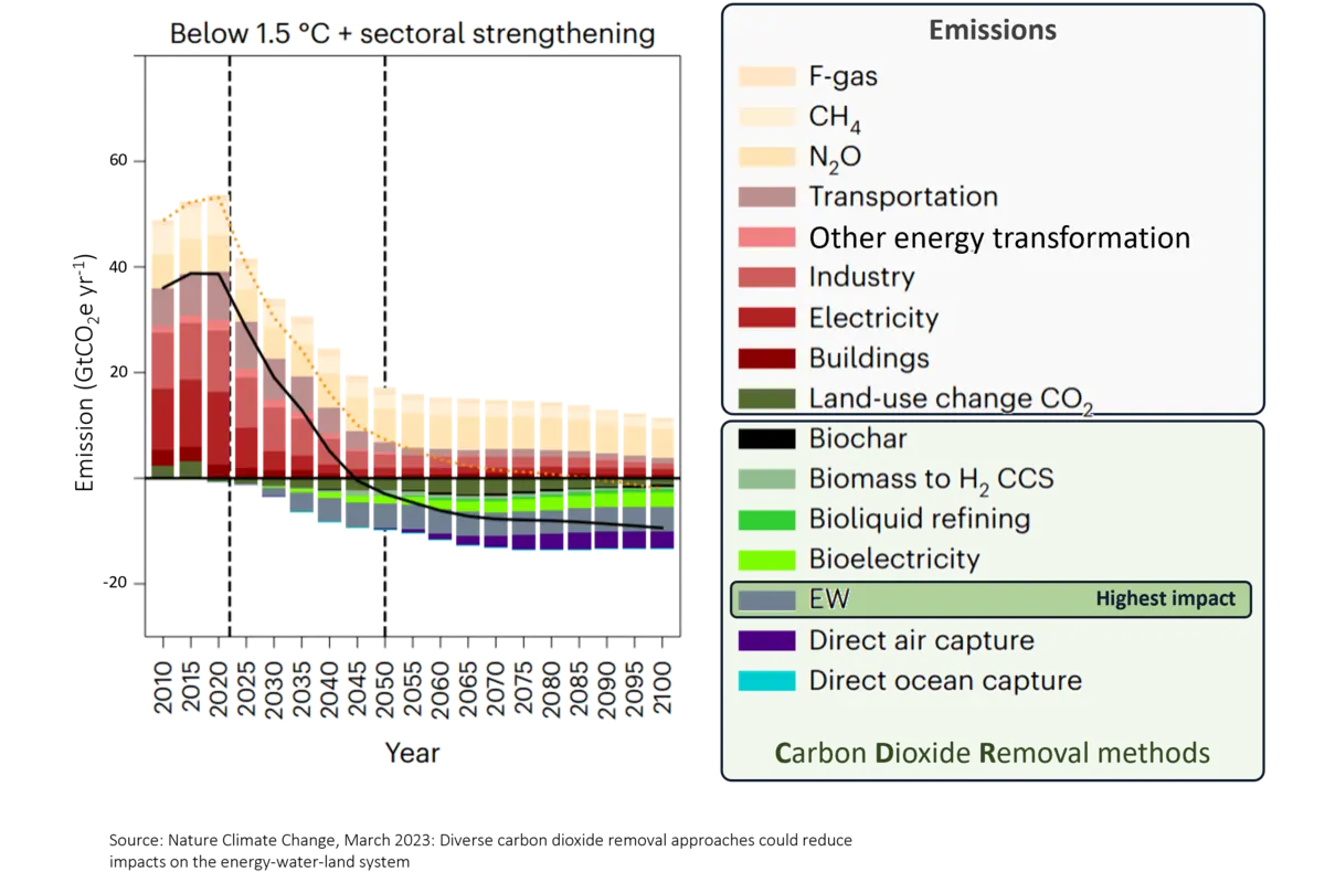 Graph showing CO2 impact of emissions and impact of carbon dioxide removal methods