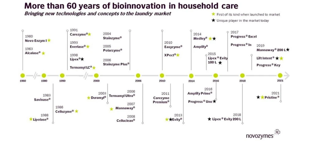 60 years of bioinnovation in household care journeymap