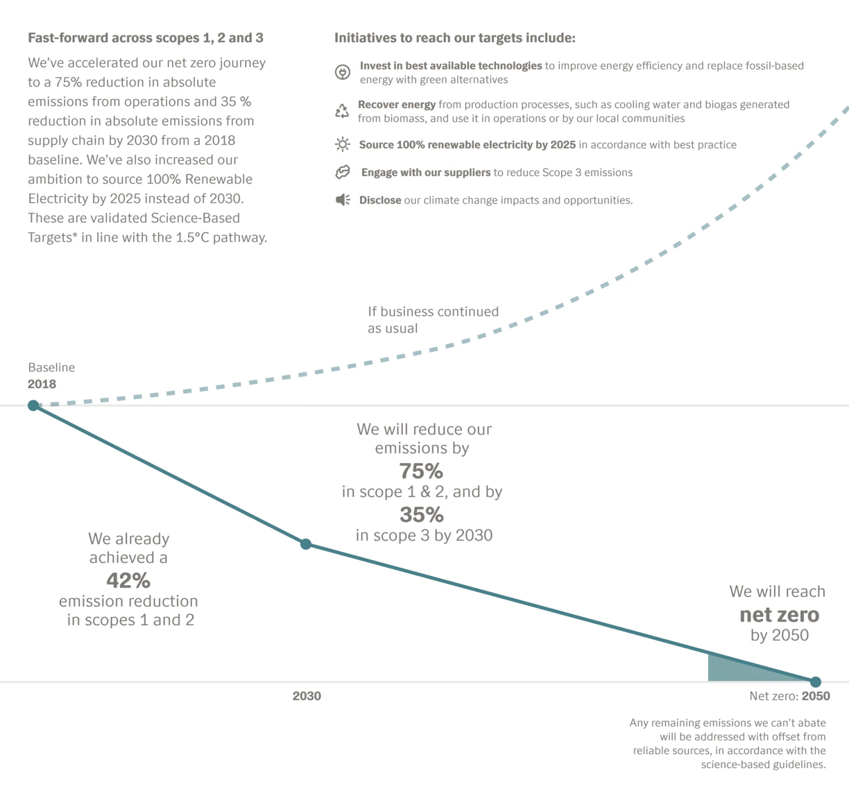 Net zero graph