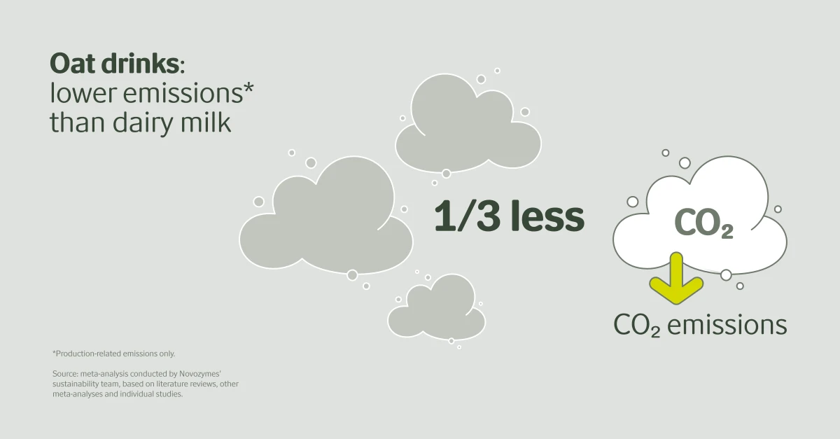 CO2 reduction oat based milk alternatives