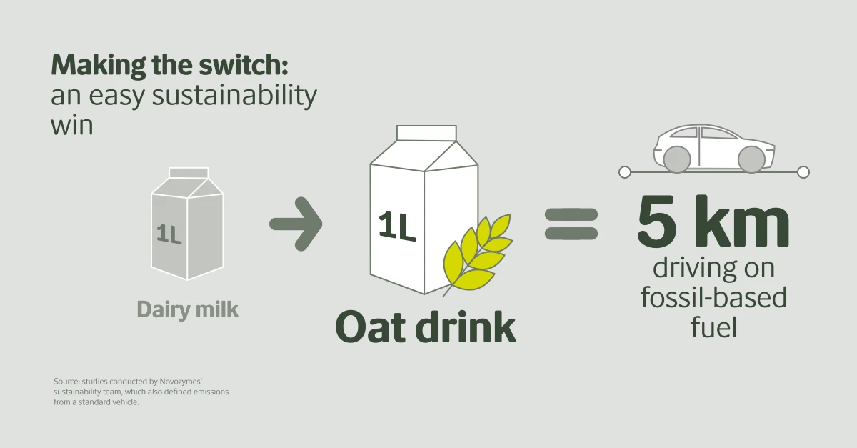CO2 savings dairy oat milk equivalent 5km driving