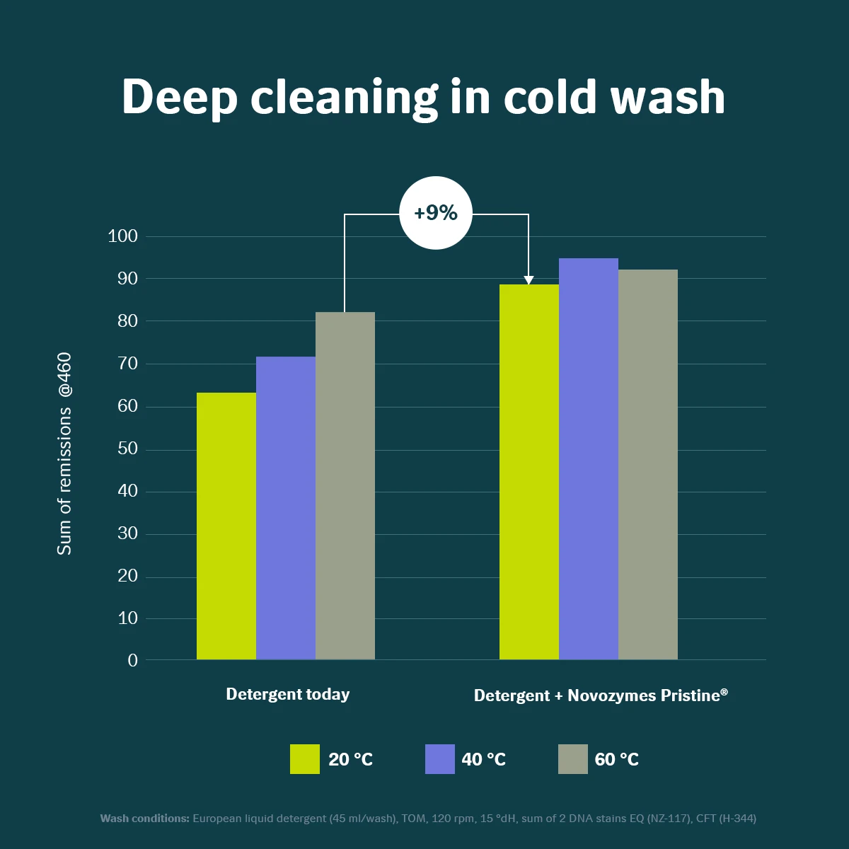 Deep cleaning in cold wash with Pristine