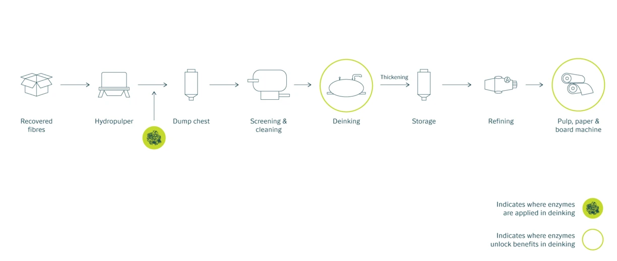 Deinking Process Flow final