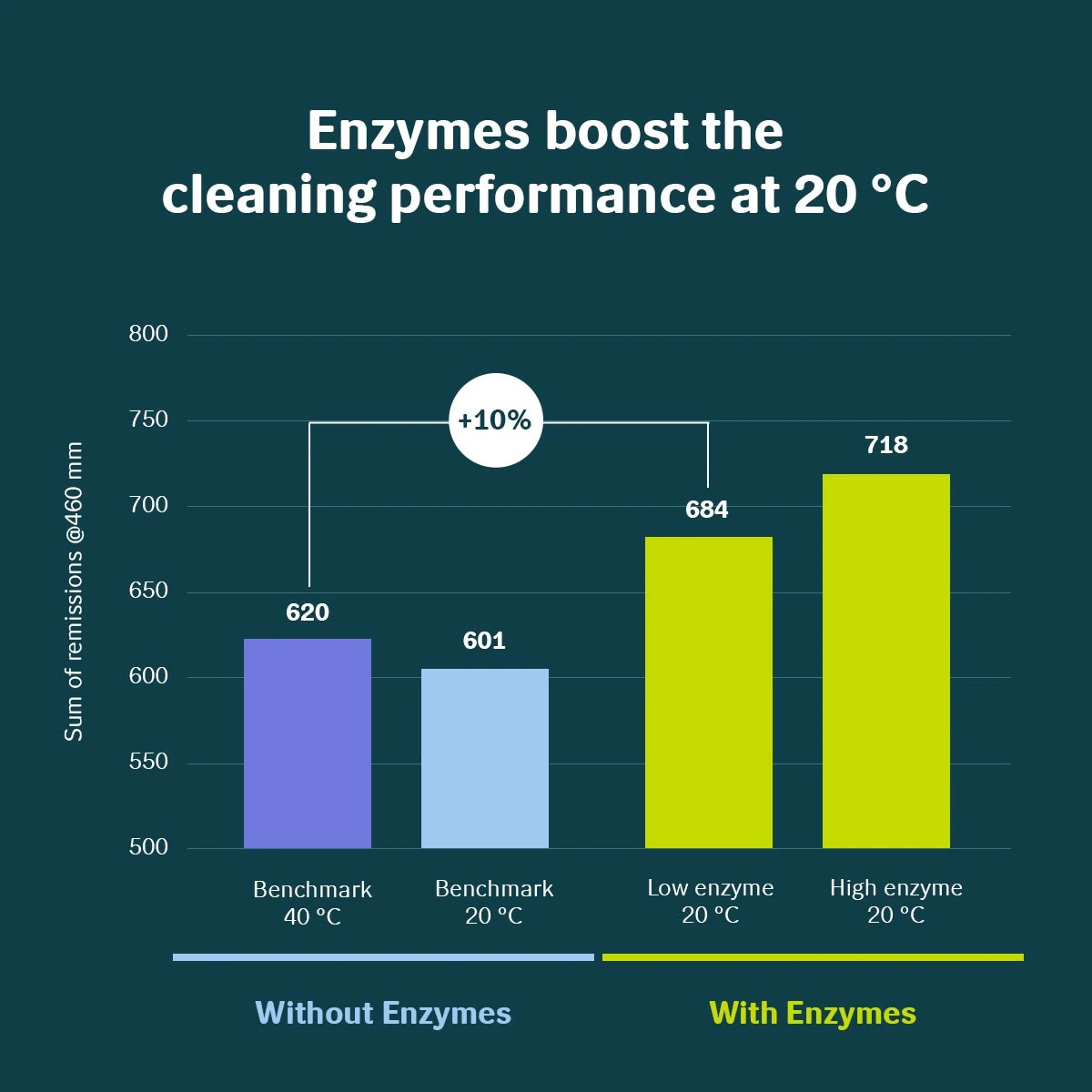 Enzymes boost cleaning performance at 20