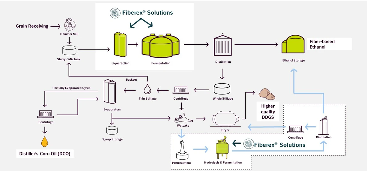 Fiberex Plant Flow