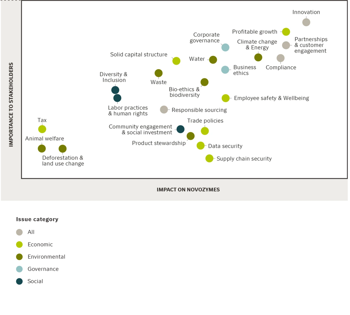 Key stakeholders sustainability matrix 2022