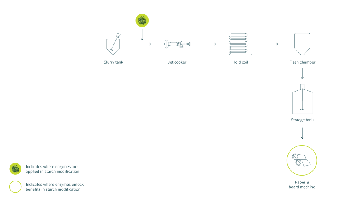 Starch modification process flow