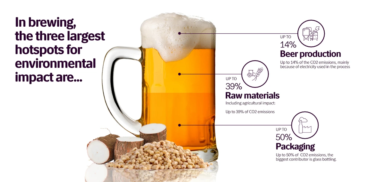 Sustainable brewing