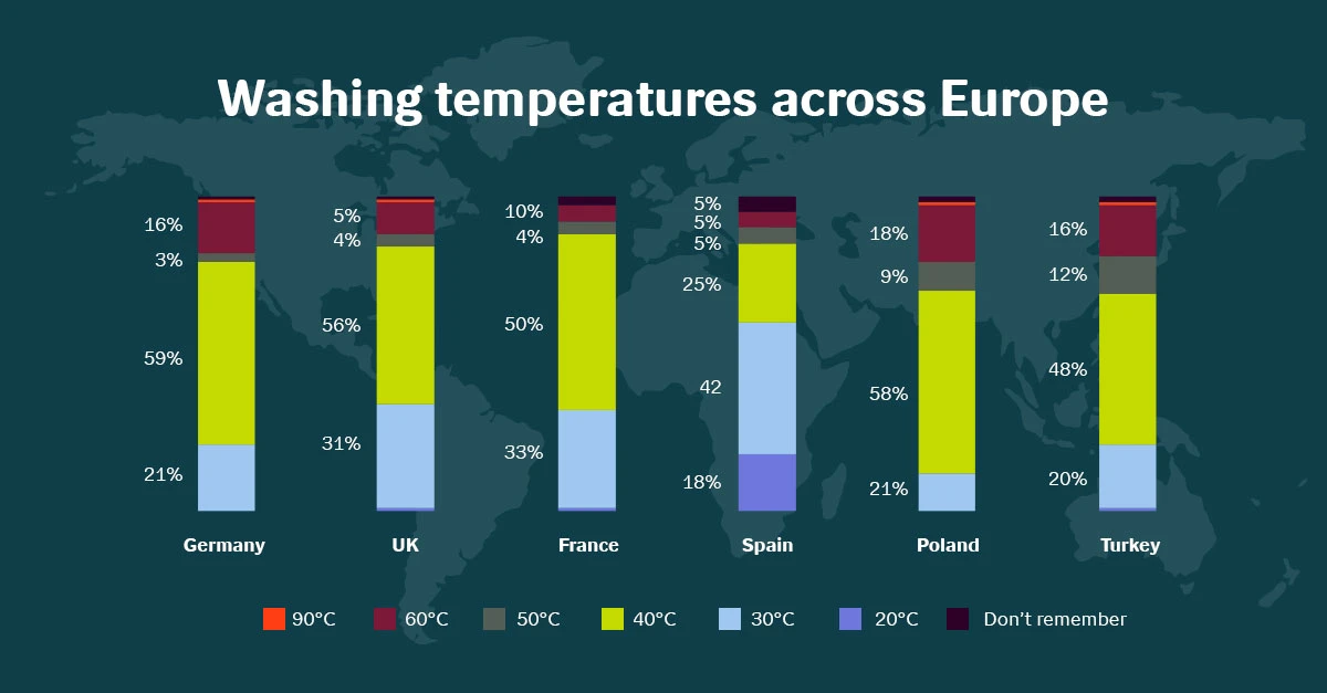 Washing temperatures across EU