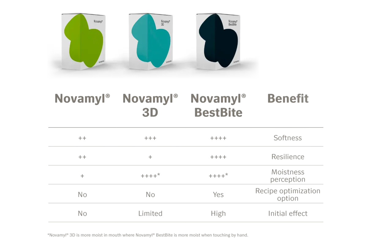How is Novamyl® BestBite different from other products in the Novamyl® family centered