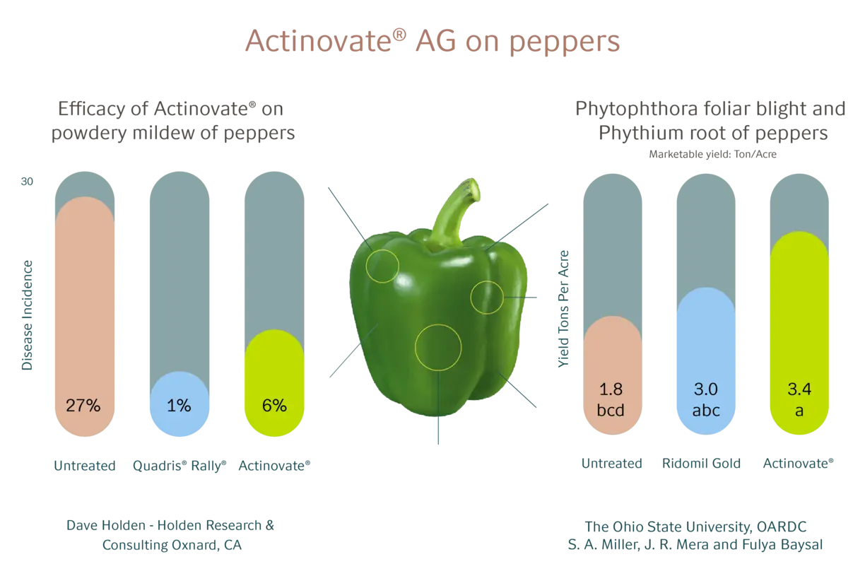 Actinovate® on peppers