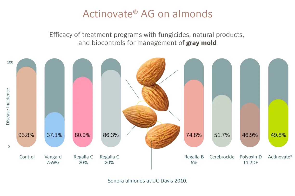 Actinovate_graphics_almonds for gray mold