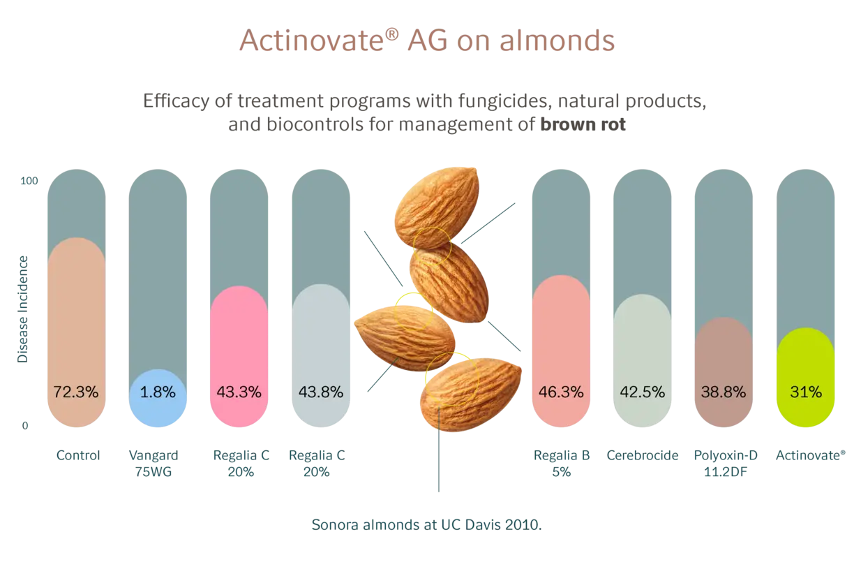 Actinovate_graphics_almonds for brown rot