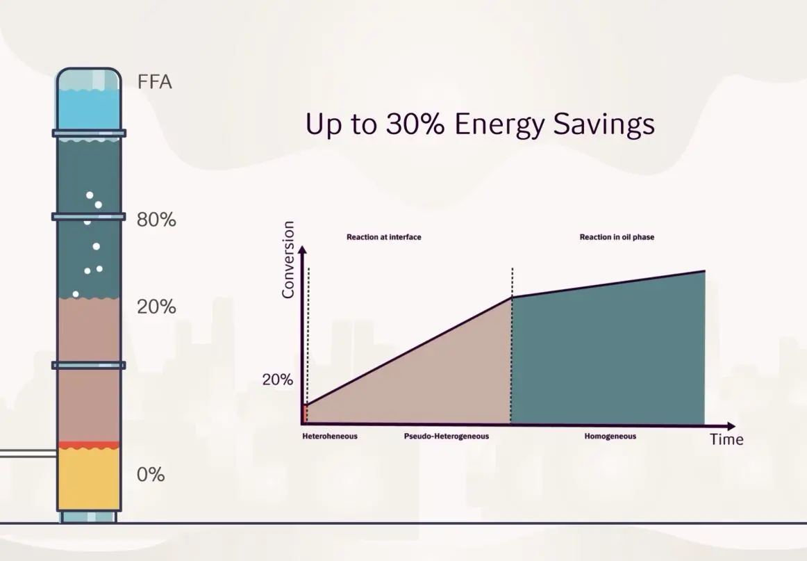 Novozymes’ Lipura® Split video screenshot