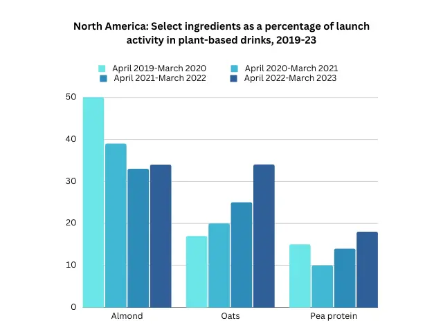 North America Select ingredients as a percentage of launch activity in plant-based drinks