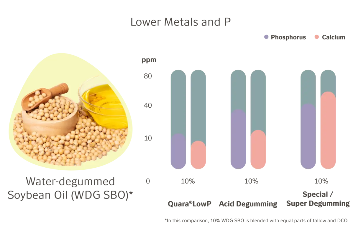 chart showing lower metals and phosphorus in water degummed soybean oil during renewable diesel (HVO) production