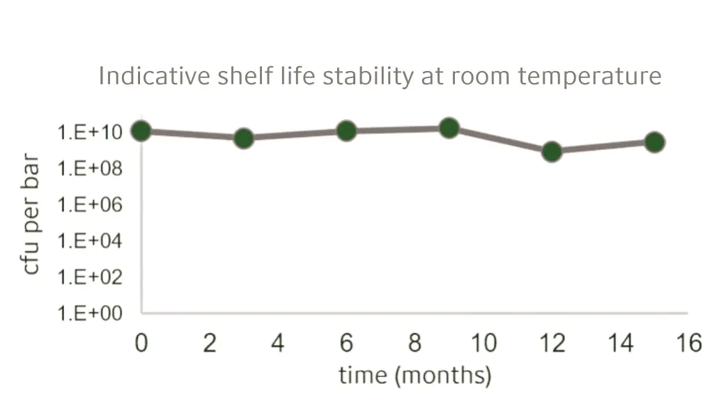 Indicative shelf life stability