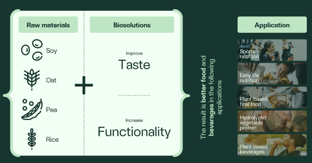 plant protein isolates