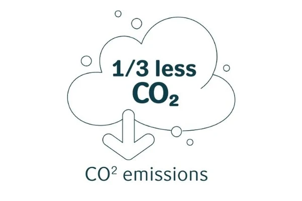 One third less co2 emissions