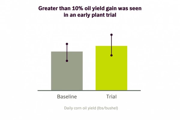 10% oil yield gain