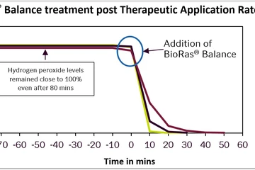 bioras balance treatment