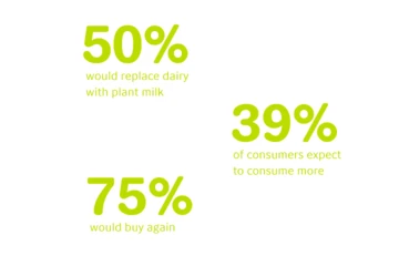 Oat based-milk statistics